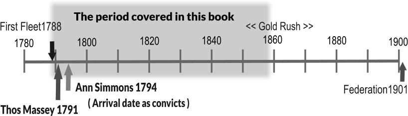 Thomas Massey 1791, Ann Simmons 1793 - arrival date as convicts to NSW